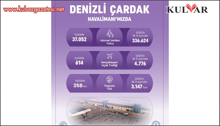 Denizli Çardak Havalimanı 9 ayda 336 bin yolcuya hizmet verdi