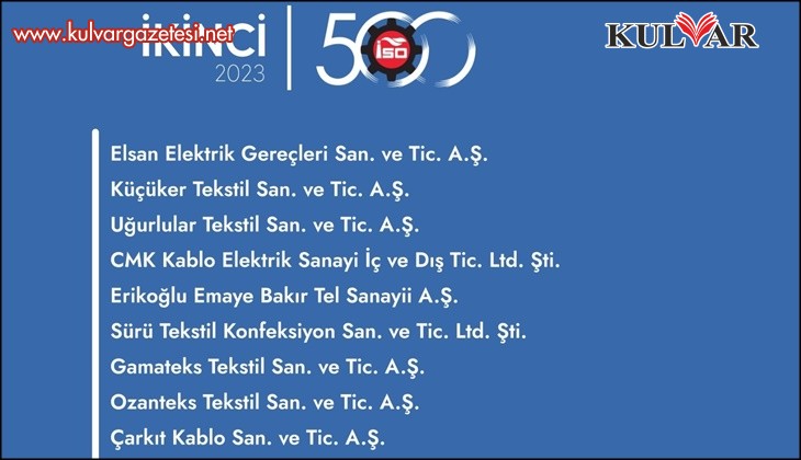 Denizli’den 9 firma İSO İkinci 500 listesinde yer aldı