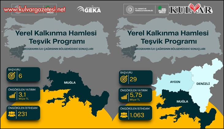 Güney Ege’den 5,75 milyar TL’lik yatırım hamlesi