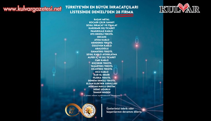 Türkiye İhracatçı listesinde Denizlili 28 Firma var